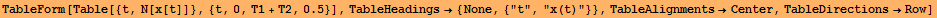 TableForm[Table[{t, N[x[t]]}, {t, 0, T1 + T2, 0.5}], TableHeadings→ {None, {"t", "x(t)"}}, TableAlignments→Center, TableDirections→Row]